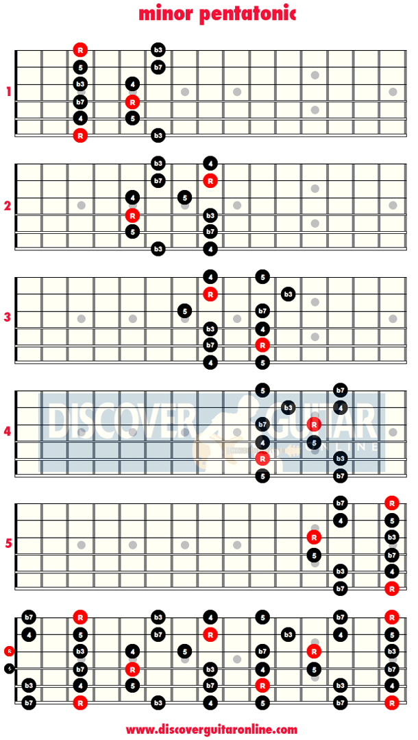 Minor Pentatonic Scale Pattern